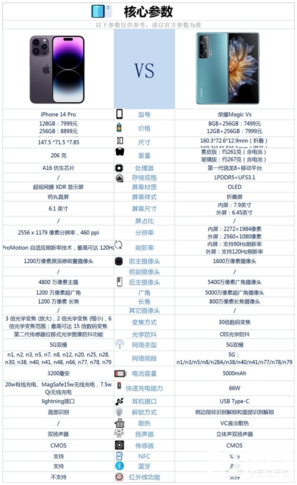 荣耀Magic Vs和Apple iPhone 14 Pro怎么选？哪个更好？(荣耀magic至臻版和苹果14pro怎么选)