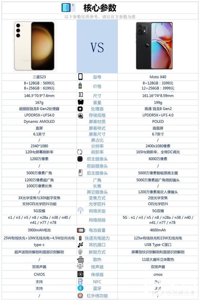 三星S23和moto X40怎么选？哪个更好？(三星s22和摩托罗拉x30pro)