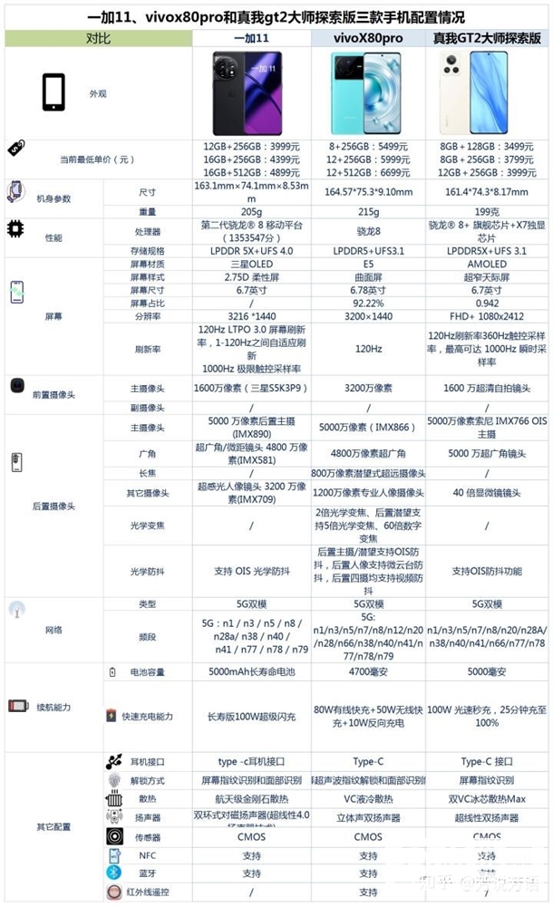 一加 11、vivo X80 Pro和真我 GT2 大师探索版怎么选？哪个更好？(vivo x80和一加10 pro选哪个)