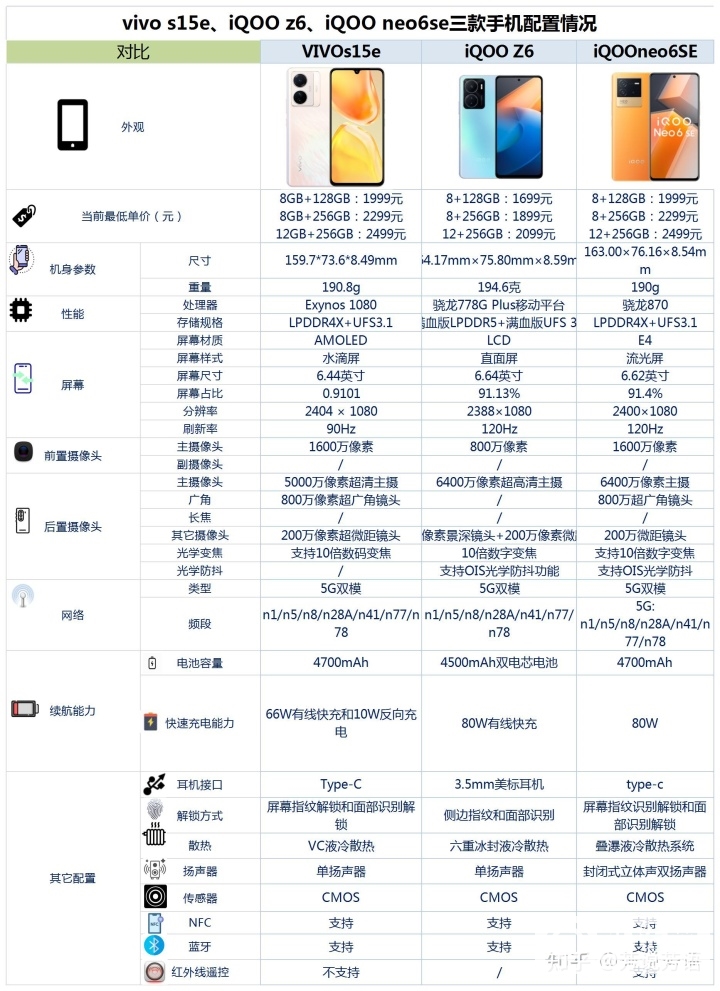 vivo S15e、iQOO Z6和iQOO Neo6 SE怎么选？哪个更好？(vivo iqoo neo 6 se和vivos15哪个好)