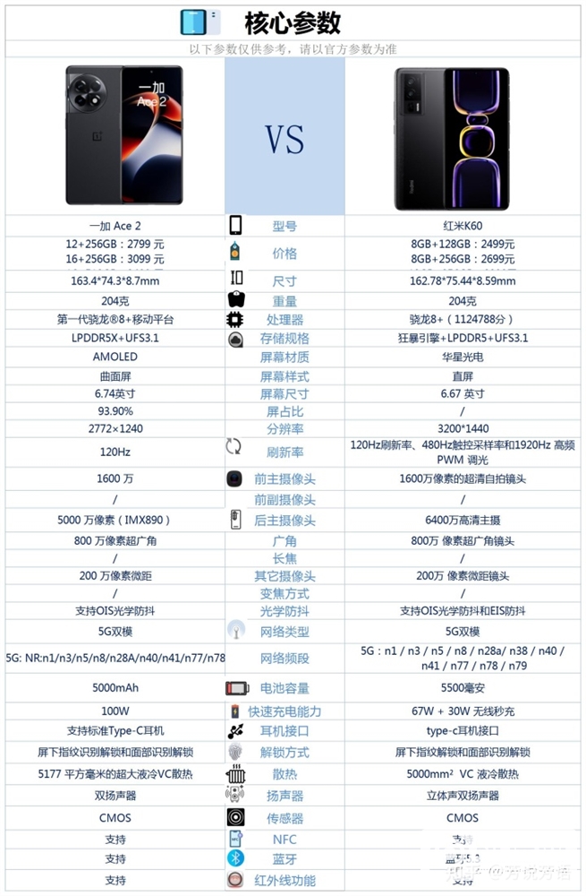 一加 Ace 2和红米 K60怎么选？哪个更好？(一加ace与红米k60怎么选)