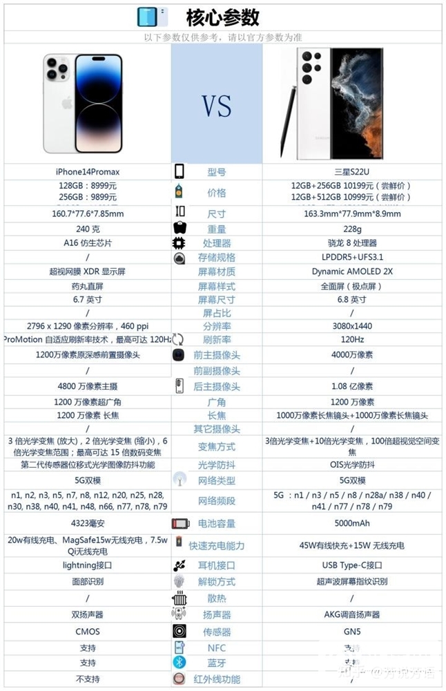 iPhone 14 Pro Max和三星 S22 Ultra怎么选？哪个会更好？(苹果14pro max和三星s22ultra哪个好)