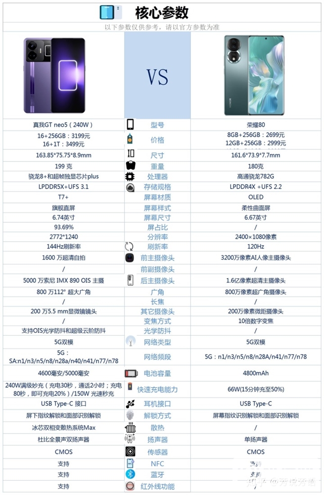 真我 GT Neo5和荣耀80怎么选？哪个更好？(真我gtneo2与荣耀50pro选择谁)