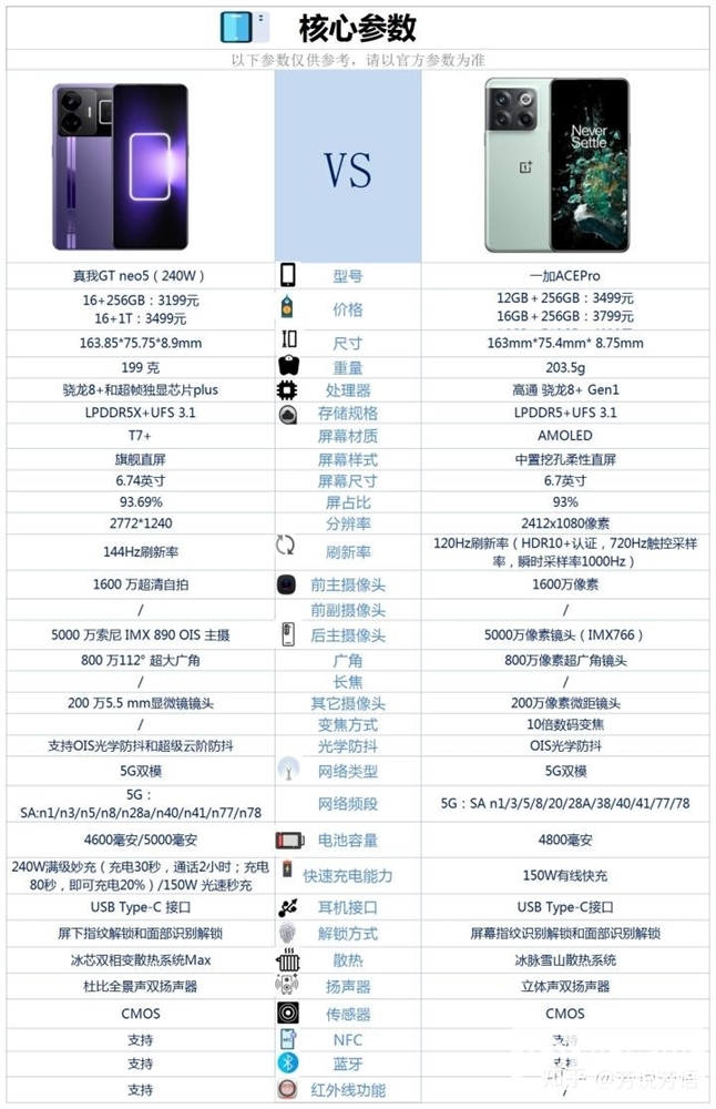 真我 GT Neo5和一加 Ace Pro怎么选？哪个更好？(真我gt neo2和爱酷neo5哪个好)