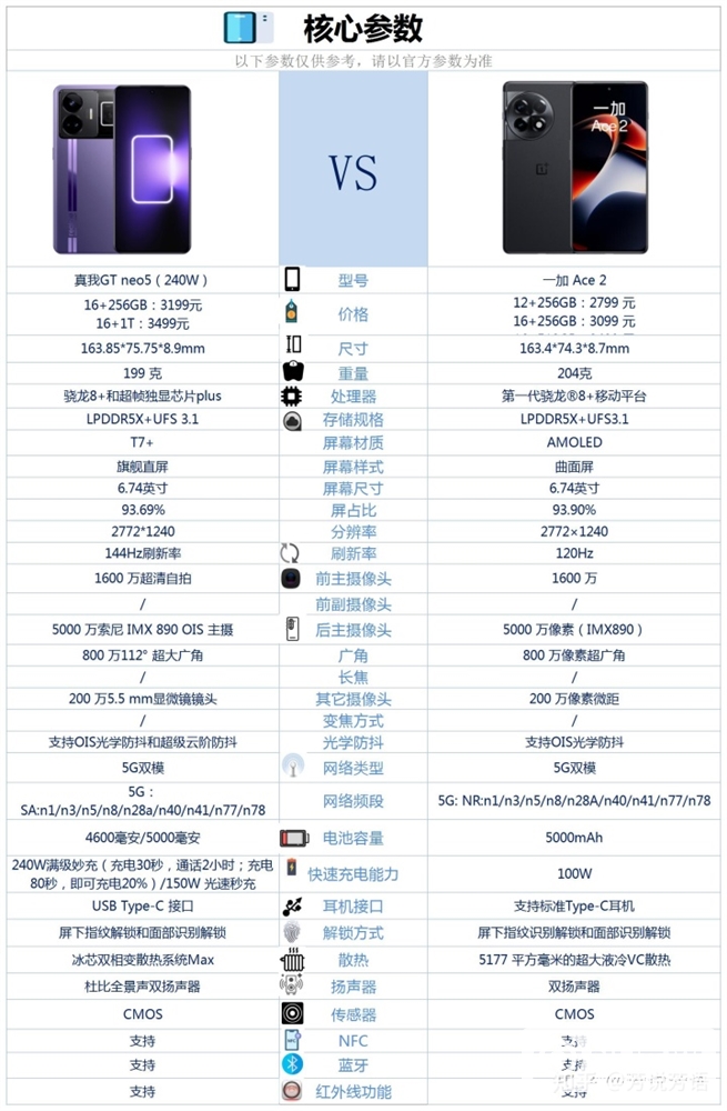 真我 GT Neo5发布，首发240W快充！和一加 Ace 2相比如何？怎么选？(真我gt neo 5将搭载240w快充)