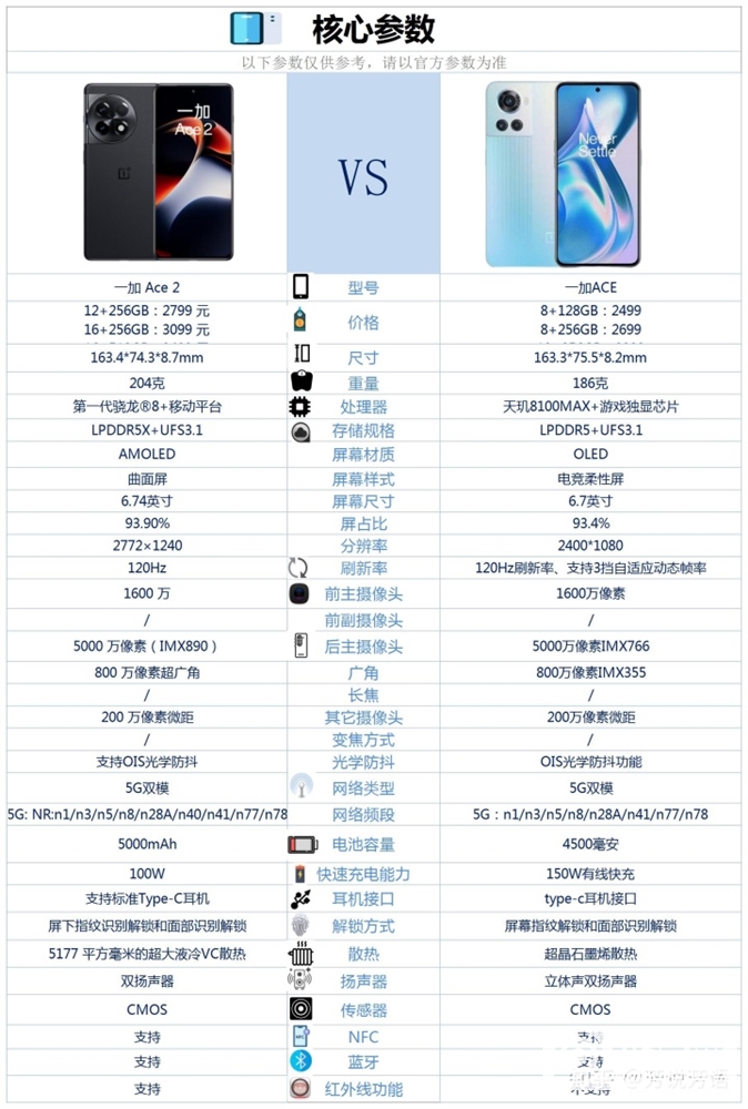 一加 Ace 2和一加 Ace怎么选？有什么区别？(一加acepro和一加ace2对比)