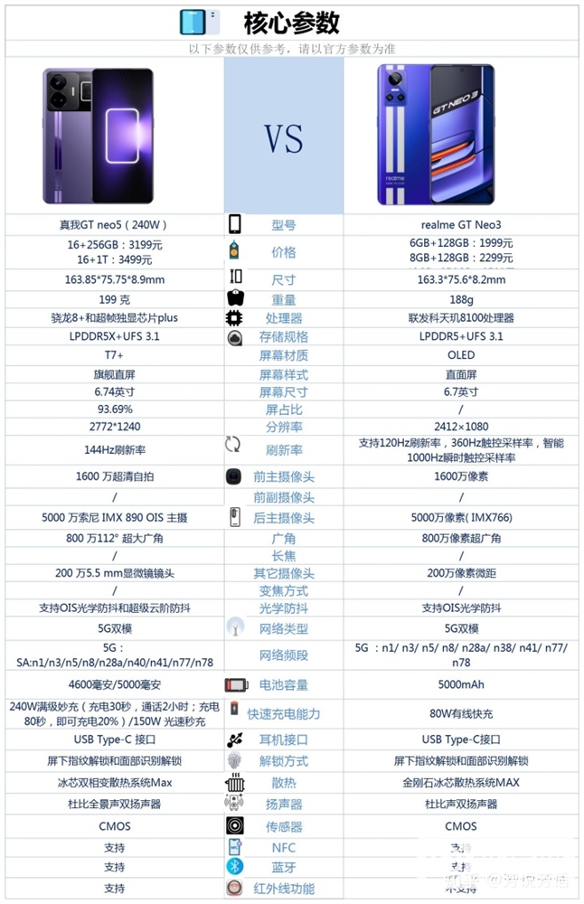 真我 GT Neo5和真我 GT Neo3怎么选？有什么区别？(真我gtneo3和真我gtneo2怎么选择)