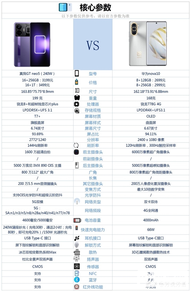 真我 GT Neo5和华为 nova 10怎么选？哪个更好？(真我gt neo2和华为nova5pro对比)