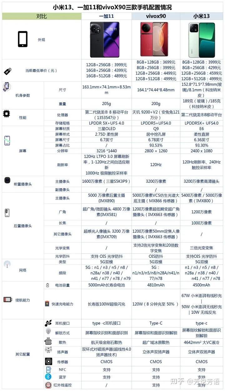 小米13、一加 11和vivo X90怎么选？哪个更好？(小米13和vivox90哪个值得购买)