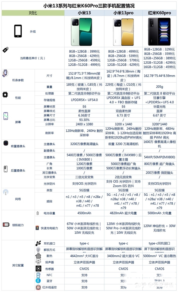 小米13、小米13 Pro和红米 K60 Pro怎么选？哪个更好？(小米13 pro与红米k60 pro对比)