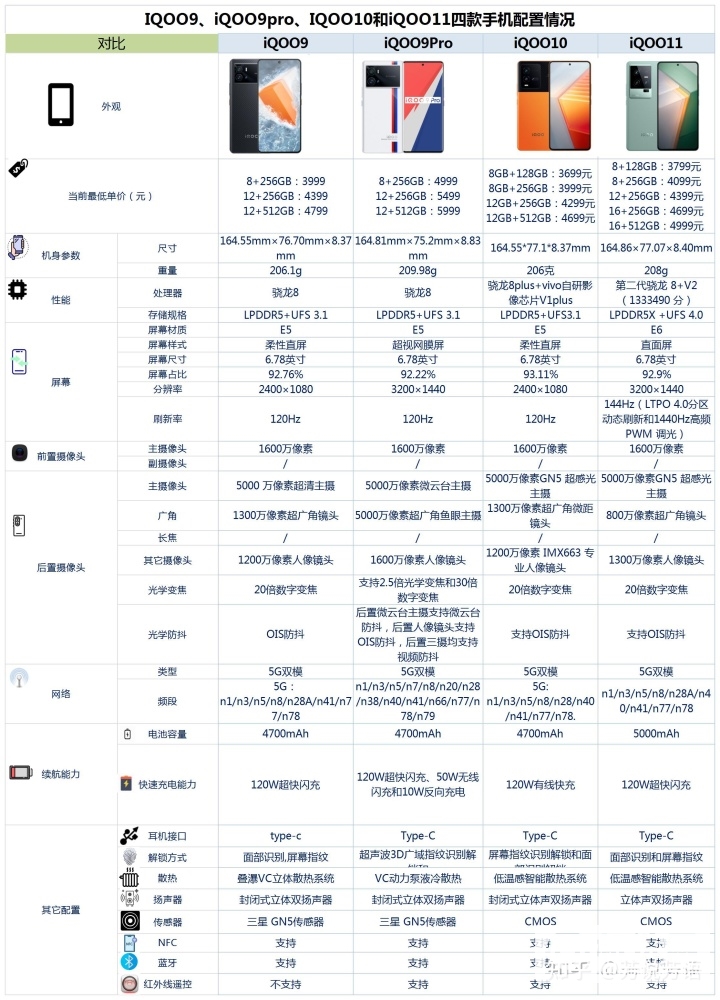 iQOO 9、iQOO 9 Pro、iQOO 10和iQOO 11怎么选？哪个更好？(iqoo9pro和iqoo10同价位哪个值得入手)