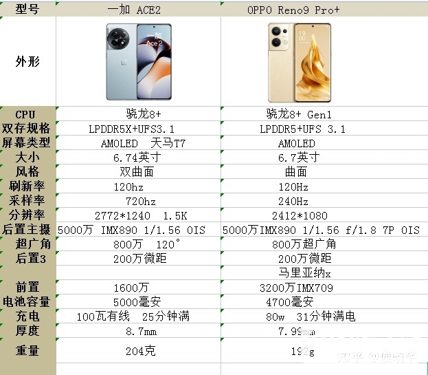 一加 Ace 2和OPPO Reno9 Pro+怎么选？哪个更好？(一加ace 2和oppo reno9)