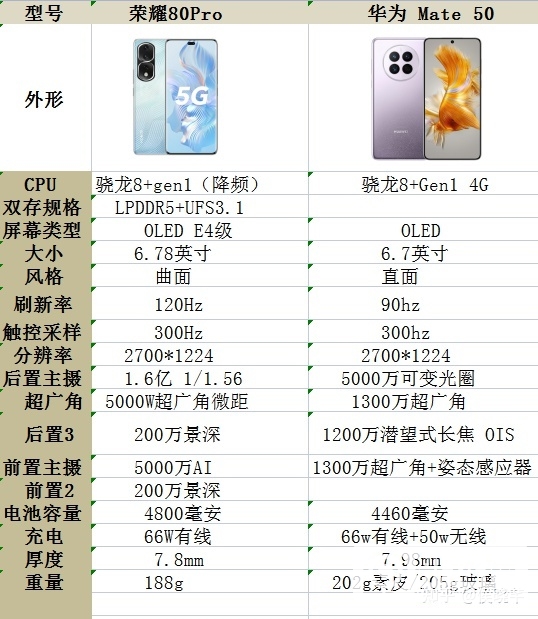 荣耀80 Pro和华为 Mate 50怎么选？哪个性价比更高？(华为p50 pro和vivox80pro)