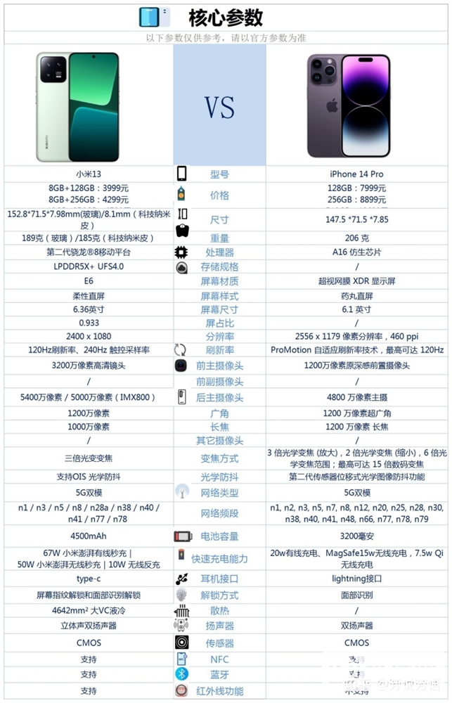 iPhone 14 Pro和小米13怎么选？哪个更好？(iphone14pro和小米13pro选哪个)