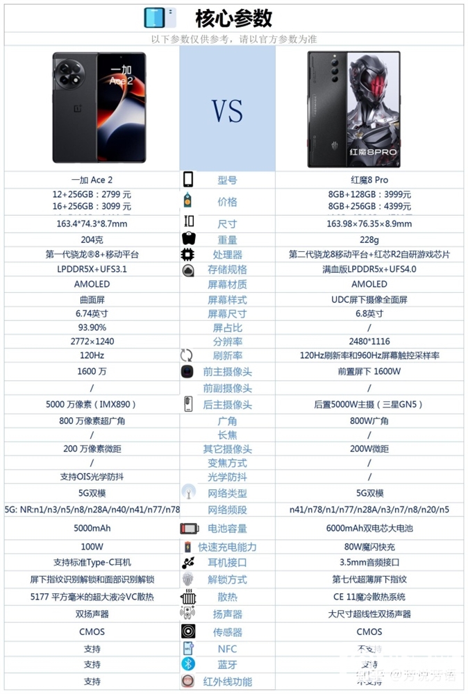 一加 Ace 2和红魔8 Pro怎么选？哪个更好？(一加ace2和真我neo5怎么选)