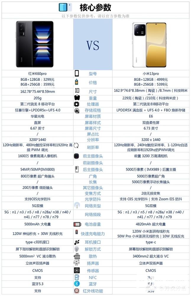 小米13 Pro和红米 K60 Pro怎么选？哪个更好？(12pro max和13pro max该买哪个)