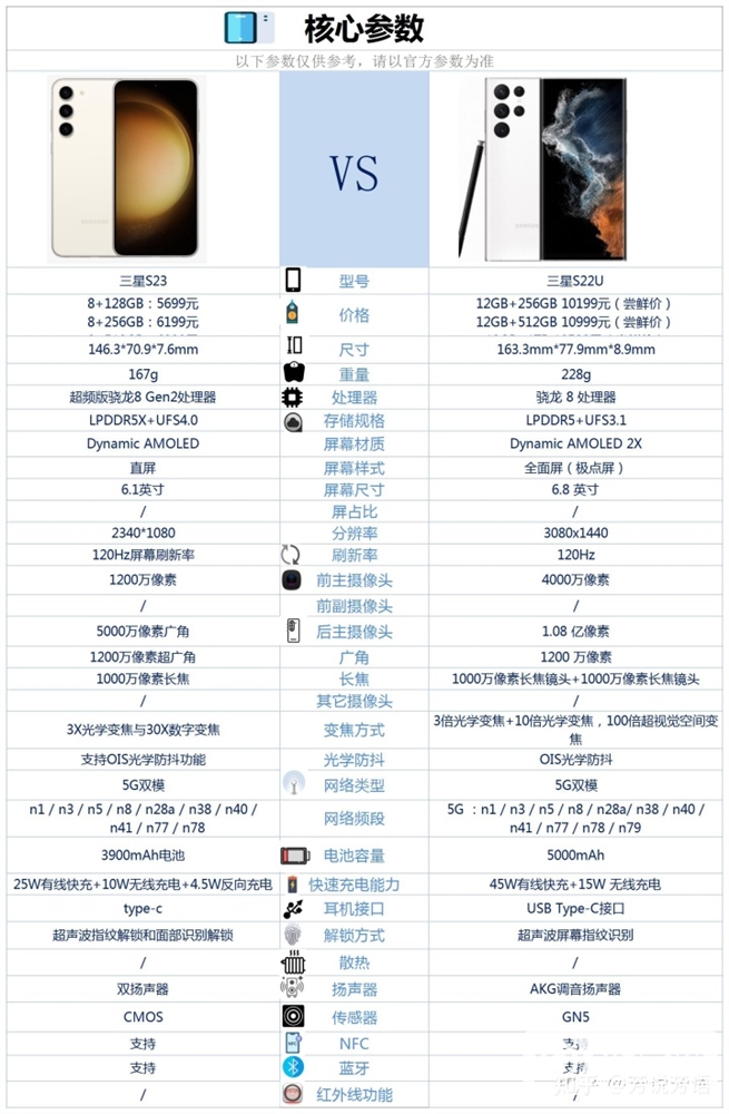 三星 S23和三星 S22 Ultra怎么选？哪个更好？(三星s22ultra和s23+怎么选)