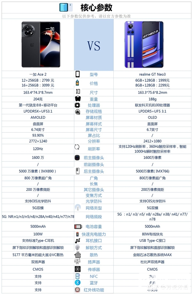 一加 Ace 2和真我 GT Neo3怎么选？有什么优缺点？哪个更好？(一加acepro与真我gt3大师版对比)