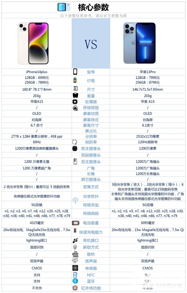 iPhone 14 Plus和iPhone 13 Pro怎么选择？哪个会更好？(iphone13pro和iphone14plus怎么选)