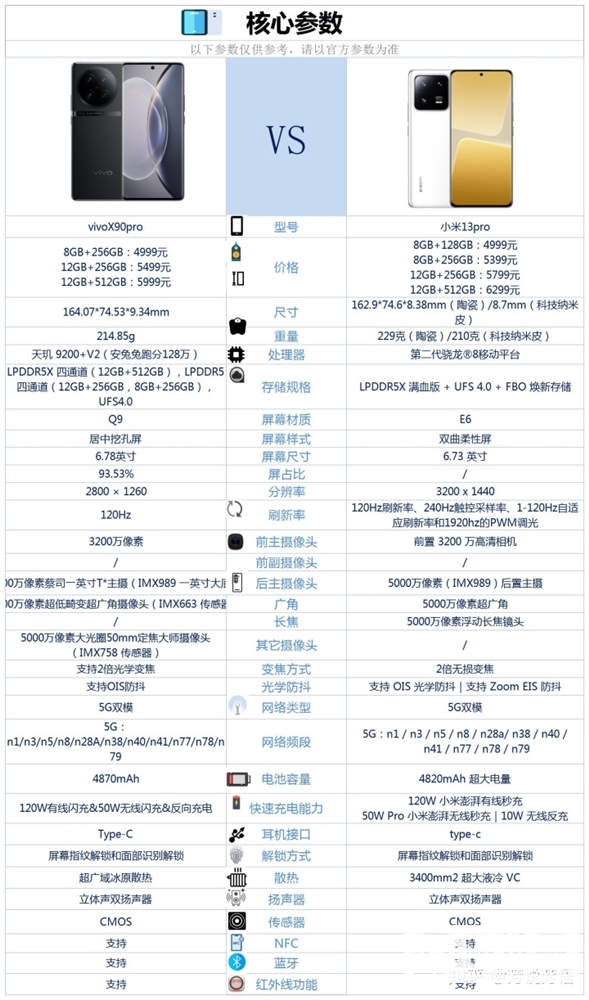 小米13 Pro和vivo X90 Pro怎么选？哪个更好？(小米13pro与vivo x90pro比较哪个好)