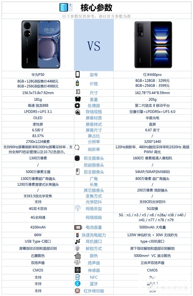 红米 K60 Pro和华为 P50怎么选？哪个更好？(红米k50pro和华为p50哪个好)