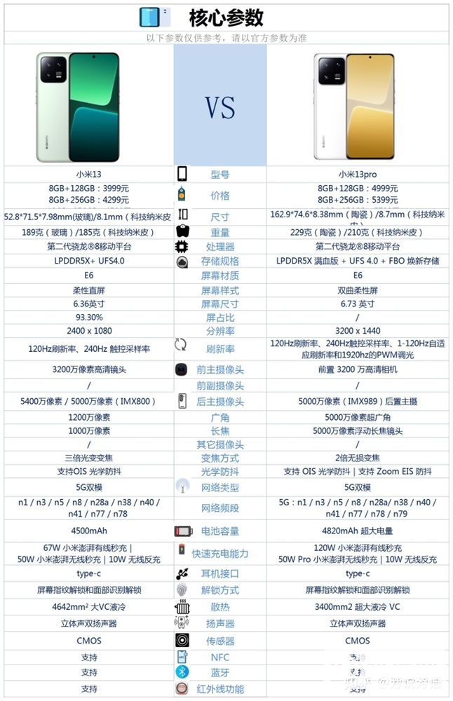 小米13和小米13 Pro怎么选？哪个更好？(小米13与小米13pro建议买哪个)