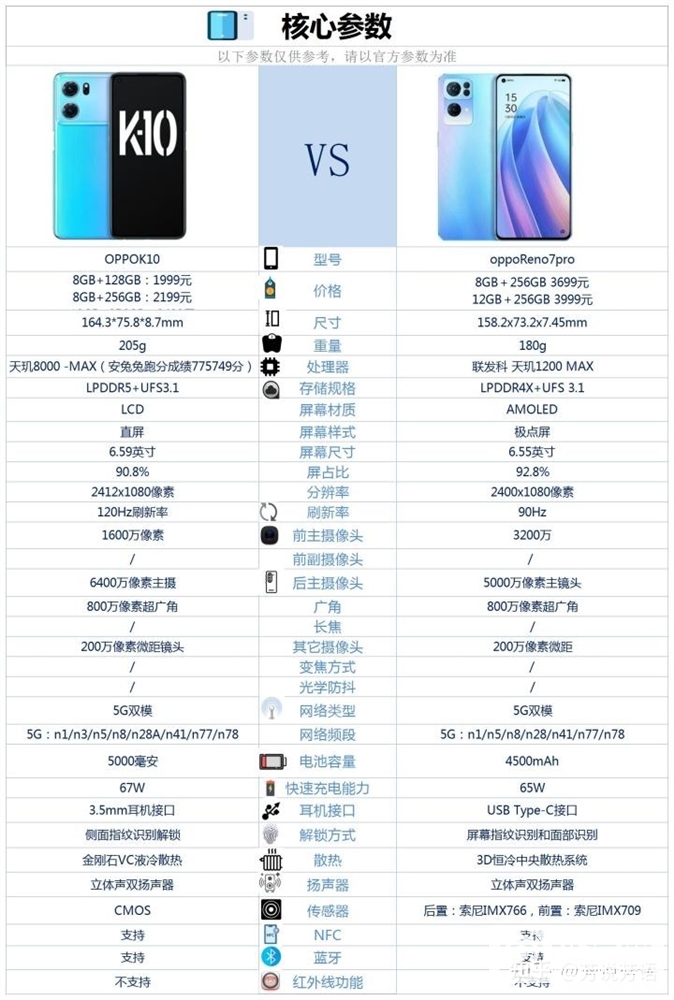 OPPO Reno7 Pro和OPPO K10怎么选？哪个更好？(opporeno7pro和oppok10怎么选)