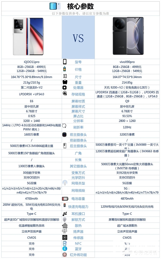 iQOO 11 Pro与vivo X90 Pro怎么选？哪个更好？(iqoo z5和redmi note11 pro哪个好)