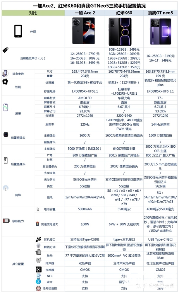 一加 Ace 2、红米 K60、真我 GT Neo5怎么选？哪个更好？(一加ace 2与红米k60怎么选)