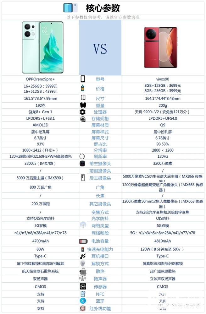 OPPO Reno9 Pro+配置不如vivo X90，为什么还那么多人买？(redmi note 9 pro 5g 8gb+256gb)