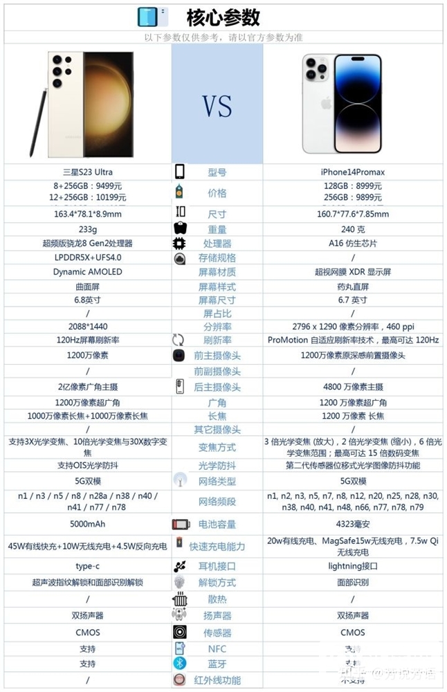 iPhone 14 Pro Max和三星 S23 Ultra怎么选？哪个更好？(iphone14pro对比三星s23ultra)