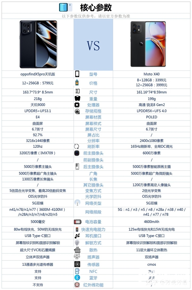 moto X40和OPPO Find X5 Pro 天玑版怎么选？哪个更好？(摩托罗拉moto x30 pro对比oppofindx5pro)