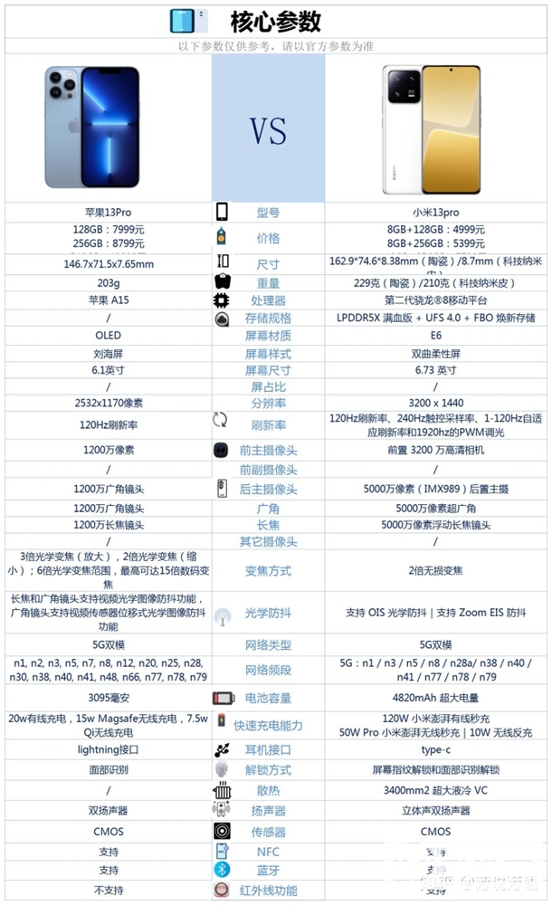 小米13 Pro和iPhone 13 Pro怎么选？哪个更好？(小米13pro和苹果13pro哪个值得买)