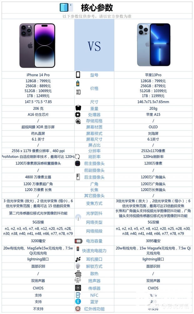 iPhone 13 Pro和iPhone 14 Pro怎么选择？哪个更好？(iphone13pro跟iphone 14pro 哪个值得入手)