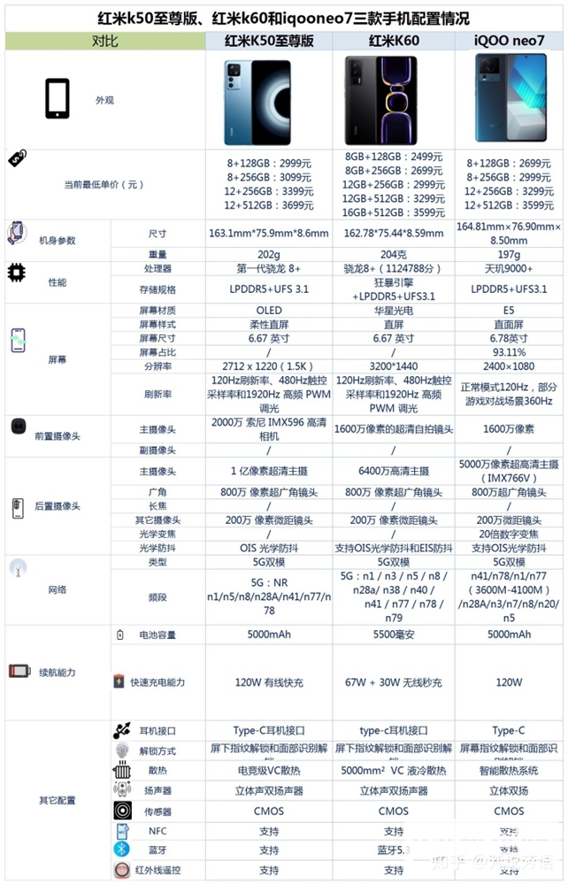 红米 K50 至尊版、红米 K60、iQOO Neo7怎么选？哪个更好？(vivo iqoo neo 6 se和红米k50评测对比)