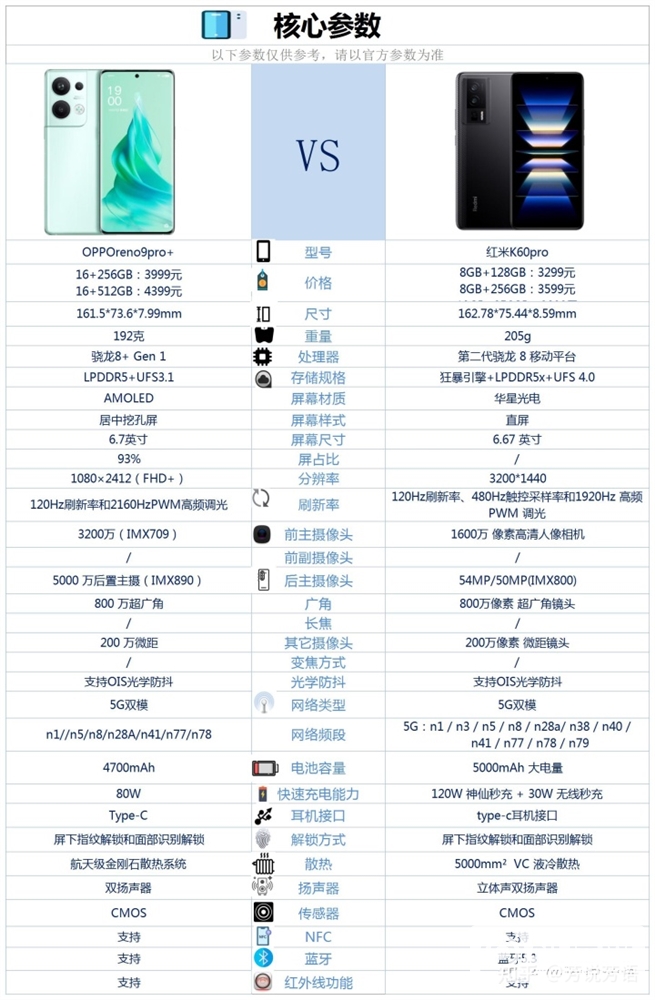 红米 K60 Pro和OPPO Reno9 Pro+怎么选？哪个更好？(oppo reno9和红米k60 pro)