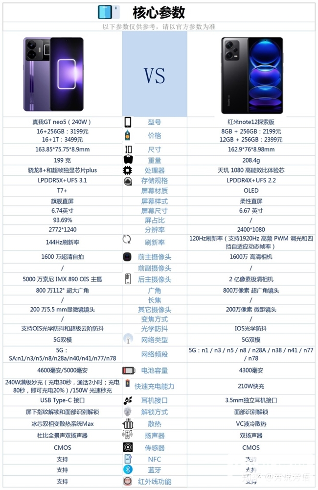 真我 GT Neo5和红米 Note 12 探索版是目前市面上充电最快的两款手机，怎么选择？哪个更好？(真我gt闪速版对比红米)