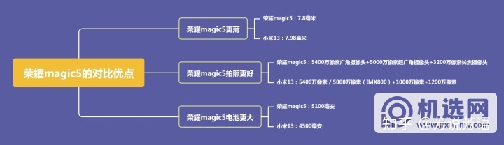 荣耀Magic5和小米13怎么选？哪个更好？(小米平板5 miui13怎么和手机互联)