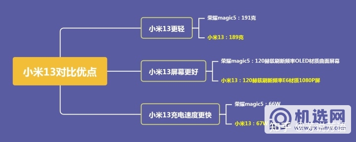 荣耀Magic5和小米13怎么选？哪个更好？(小米平板5 miui13怎么和手机互联)