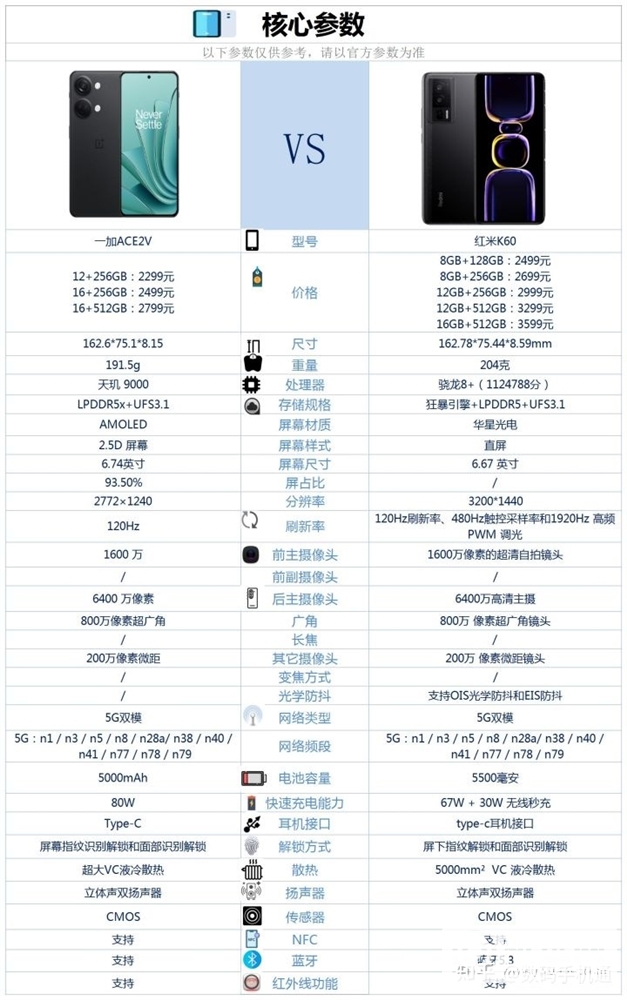 一加 Ace 2V和红米 K60怎么选？哪个更好？(一加ace pro和一加ace2选哪个)